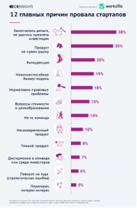 The Top 12 Reasons Startups Fail